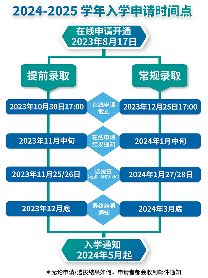 UWC常熟世界聯(lián)合學(xué)院2024-2025 學(xué)年入學(xué)申請時間點(diǎn)