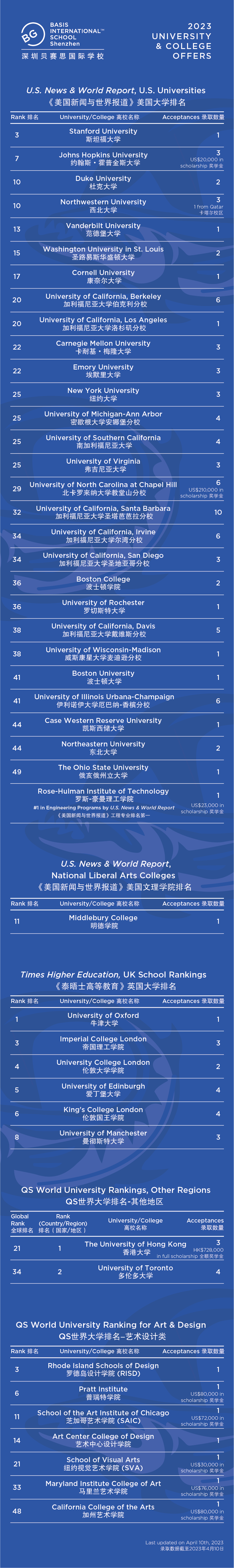 深圳貝賽思國際學校怎么樣？好不好？錄取成績