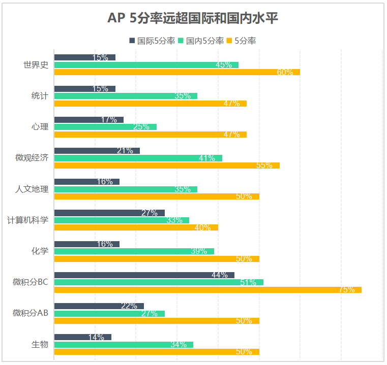 北京愛(ài)迪美高AP成績(jī)?cè)賱?chuàng)新高，海外名校升學(xué)直通車