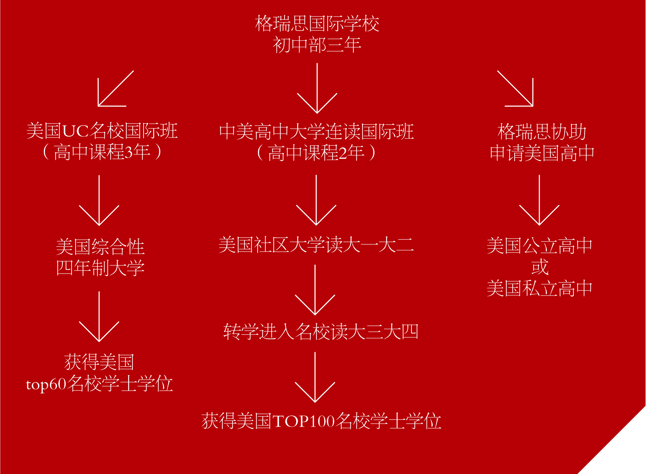 2017年秋季格瑞思國(guó)際學(xué)校招生通告——初中部