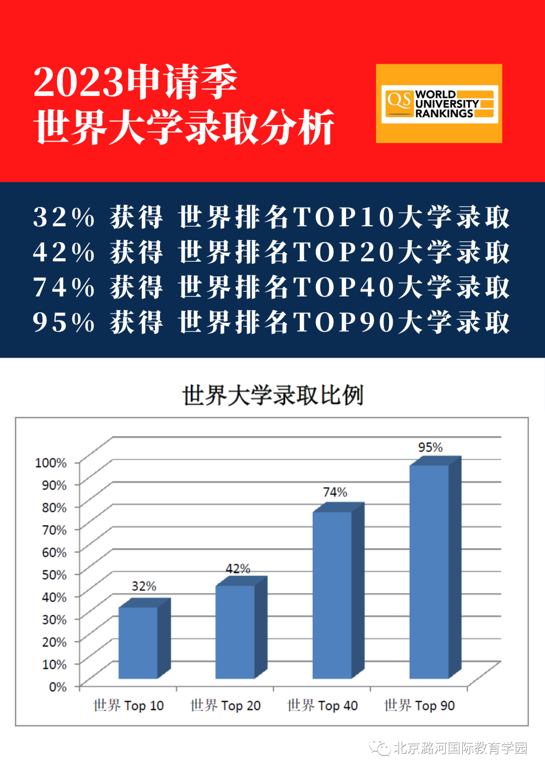重磅發布｜潞河國際2023屆錄取總榜！