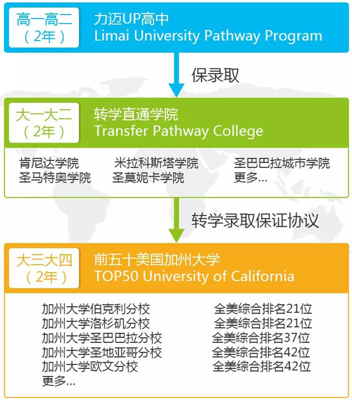 力邁高中課程之美國名校直通班2018年秋季招生火熱進行中！
