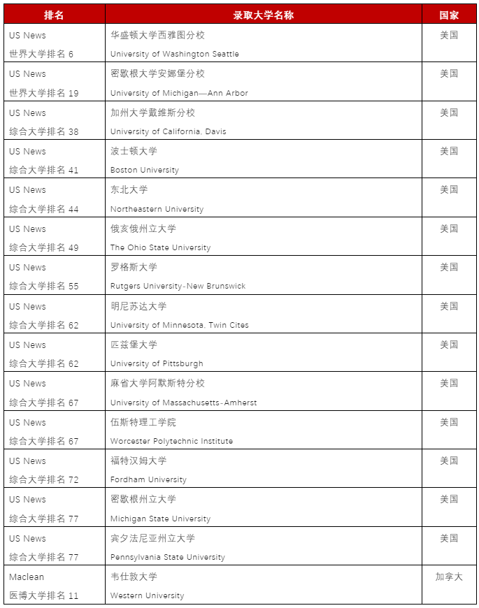 重磅官宣！力邁學校2023屆畢業生海外大學錄取名單出爐！
