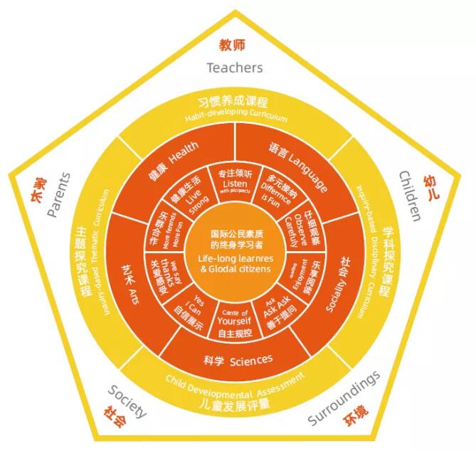 北京私立樹人學(xué)校學(xué)前班課程