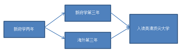 北京市新府學外國語學校英澳國際高中項目
