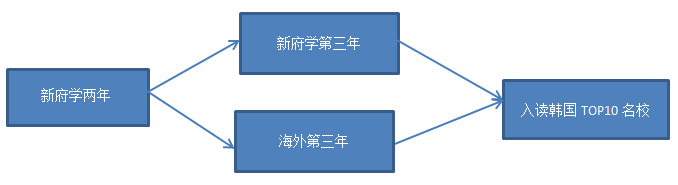 北京市新府學外國語學校韓國國際高中項目