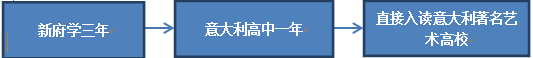 北京新府學外國語學校藝術國際高中意大利方向招生簡章
