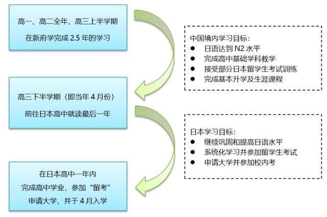 2022年北京新府學(xué)外國(guó)語(yǔ)學(xué)校日本國(guó)際高中招生計(jì)劃