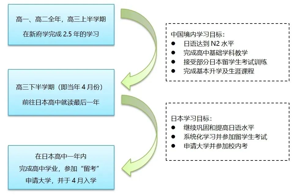 2023-2024學(xué)年新府學(xué)高中部日語(yǔ)留學(xué)班招生簡(jiǎn)章