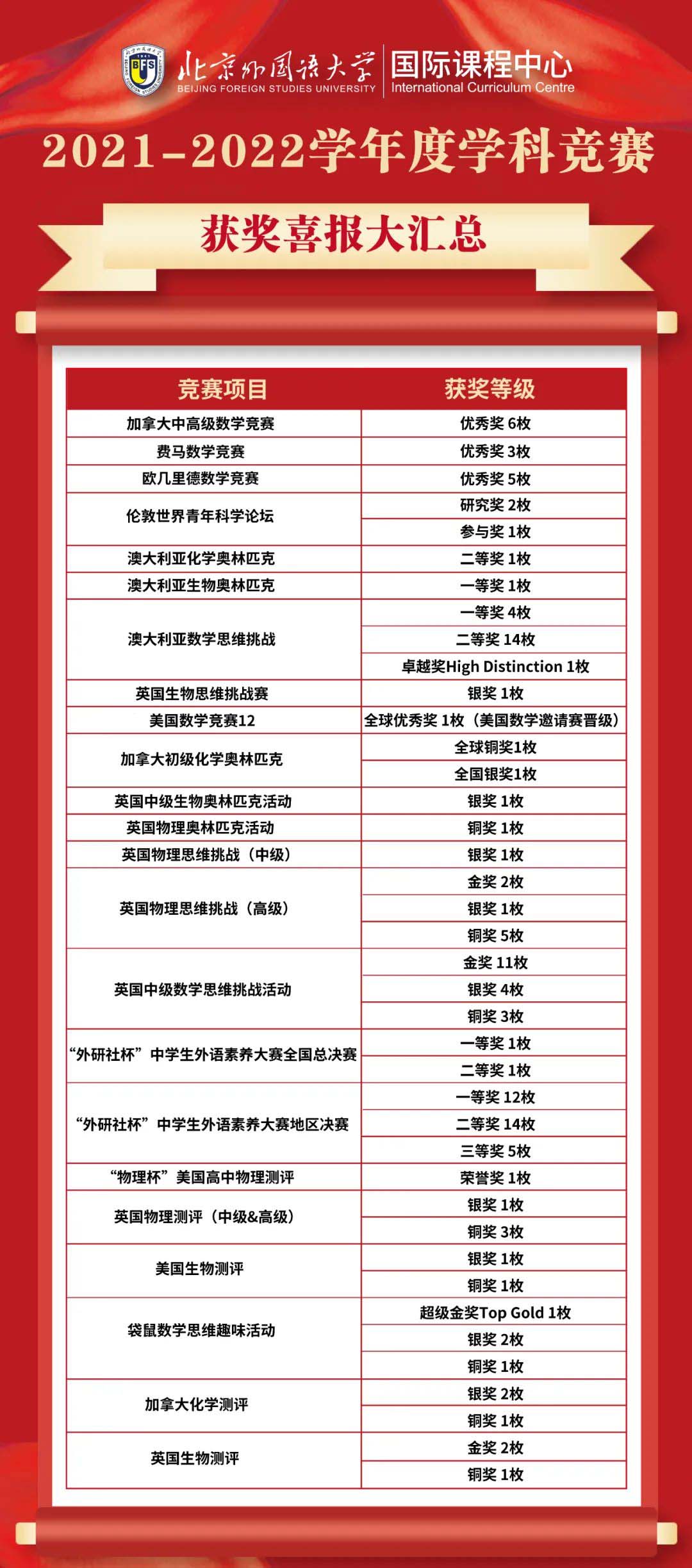 2021-2022學年度北外ICC學科競賽獲獎喜報匯總