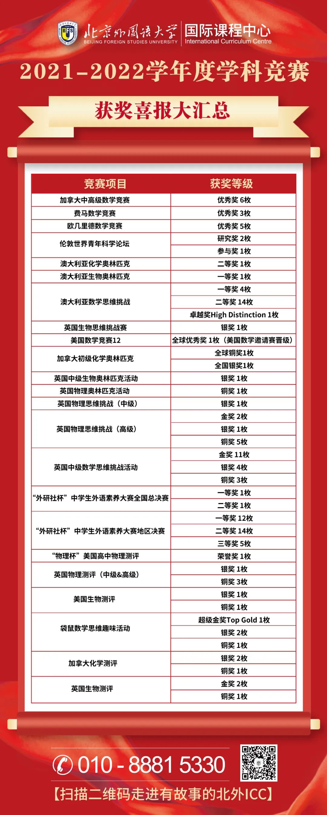 2021-2022學(xué)年度北外ICC學(xué)科競賽獲獎喜報匯總