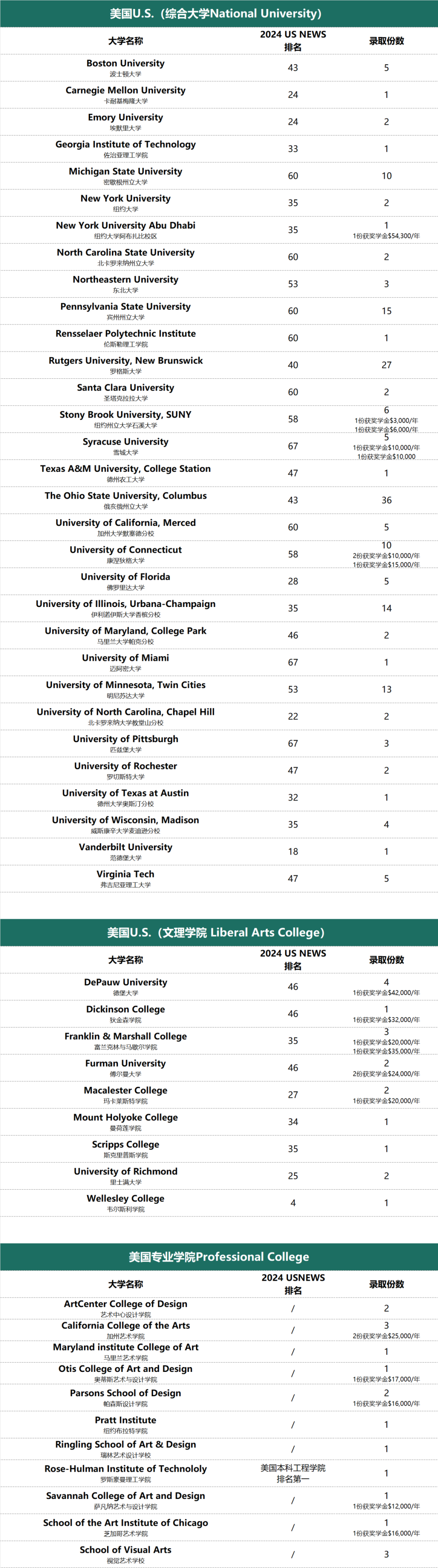 英國錄取上新：帝國理工＋4，倫敦大學學院+2