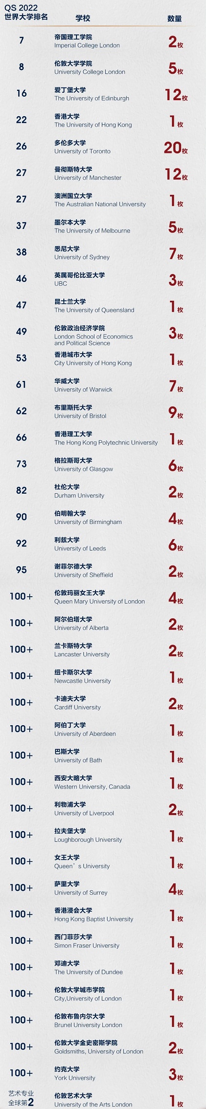 上海德英樂學院2022升學成果：80%學子獲世界Top50大學offer！