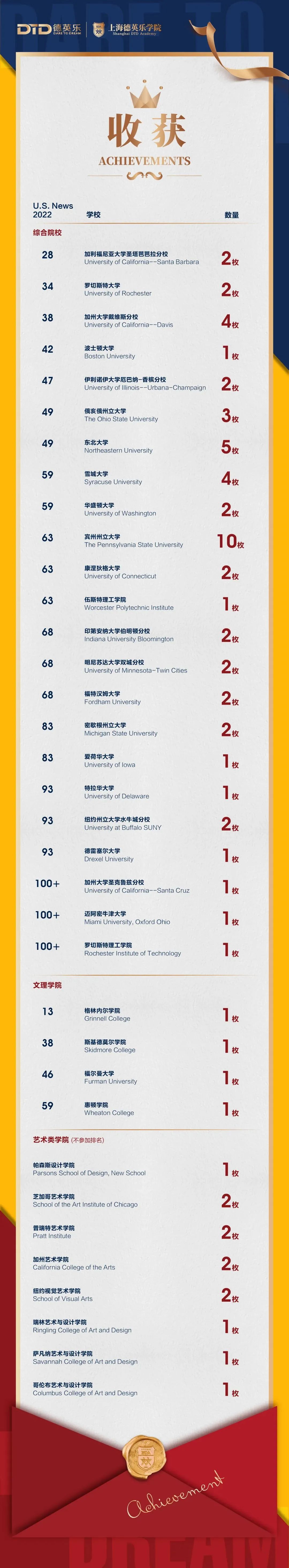 上海德英樂(lè)學(xué)院2022年升學(xué)情況