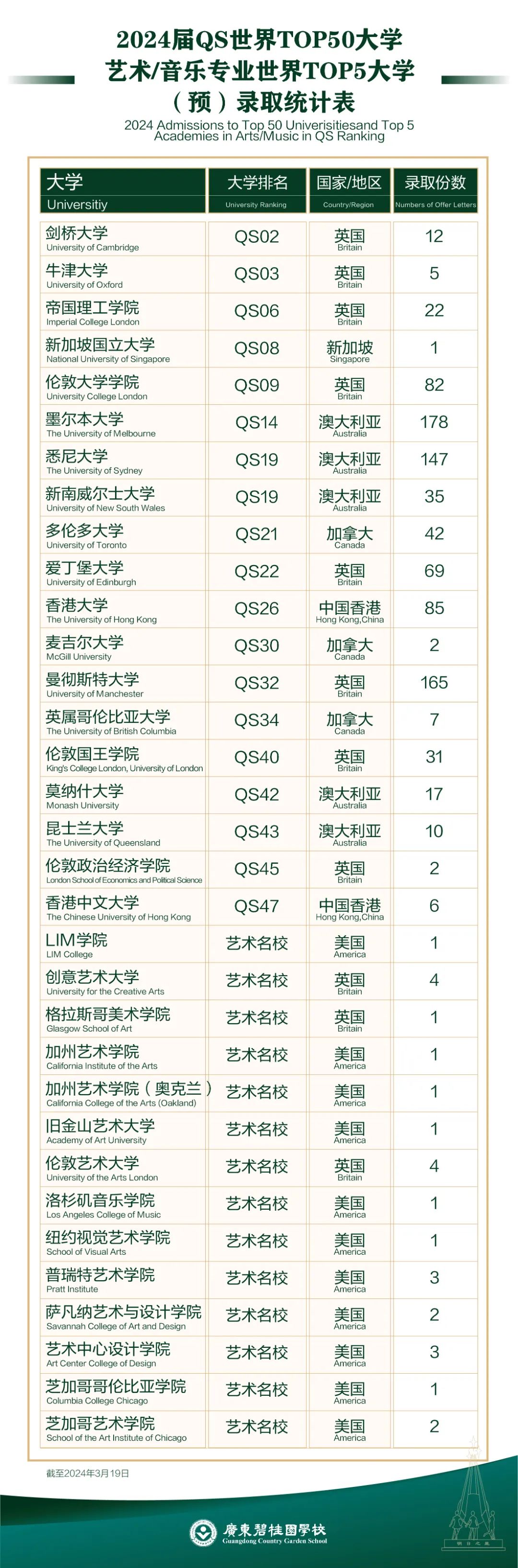 截至3月19日，廣東碧桂園已獲78份USNews前30大學錄取offer