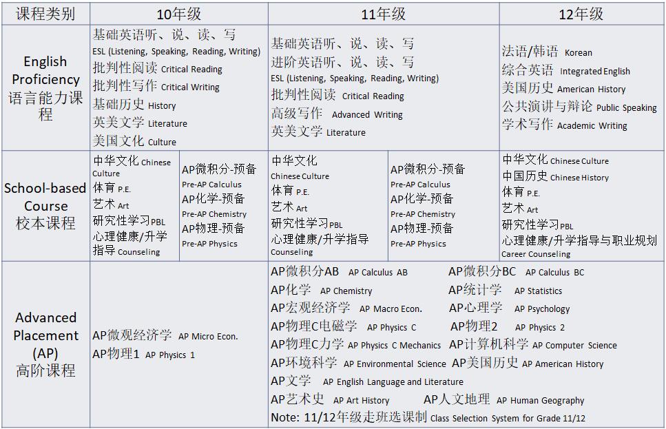 廣東華僑中學國際課程美式高中AP課程招生簡章