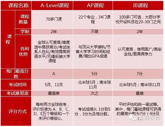 六大主流國際課程解析 AP、Alevel和IB有什么區別？