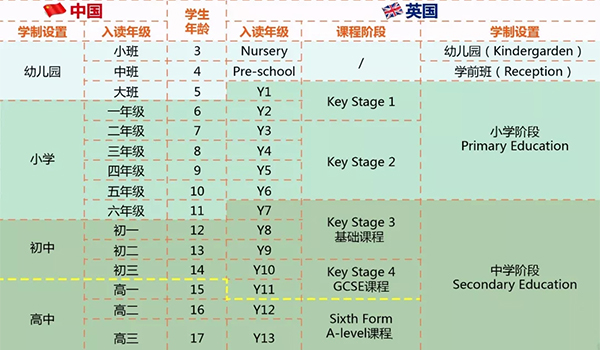 英國的教育體系與國際學校有什么差別？