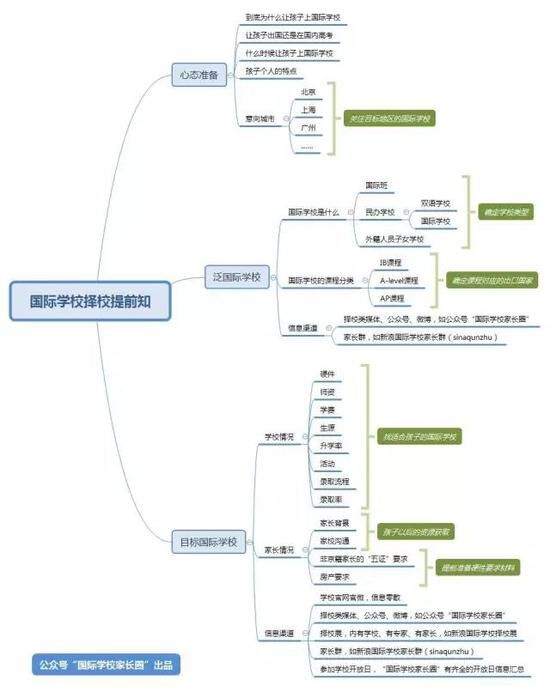 2019年國(guó)際學(xué)校擇校8個(gè)關(guān)鍵時(shí)間節(jié)點(diǎn)