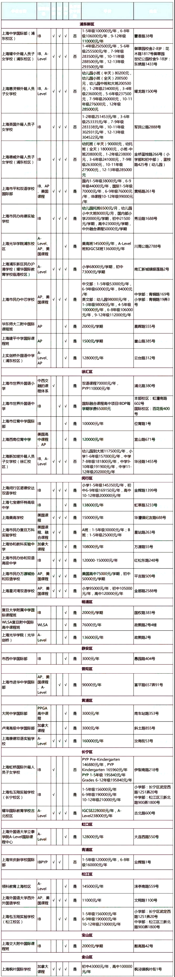 2019年上海雙語國際學校各區域一覽表