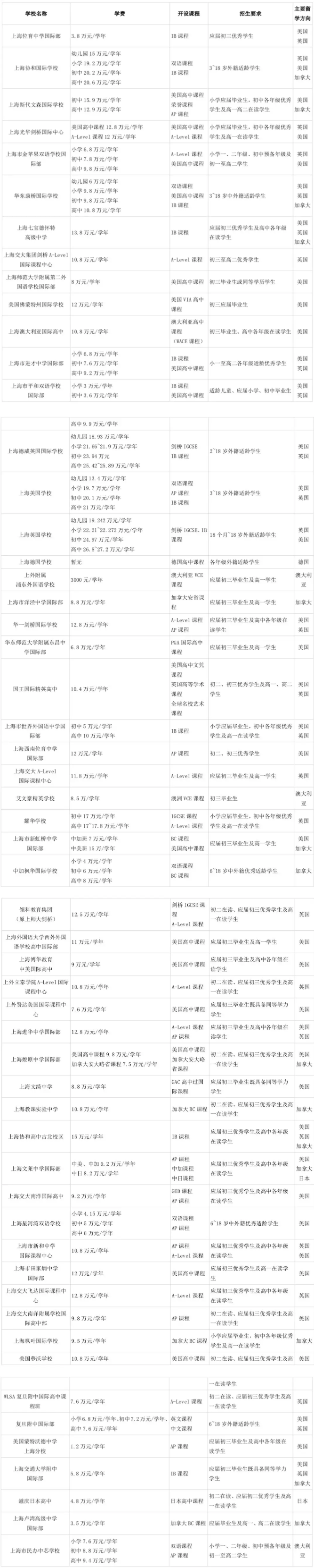 2019年春節招生季，上海國際高中盤點