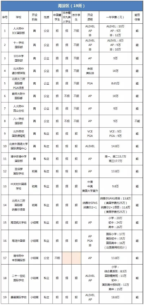 海淀區國際學校有哪些？哪些招生非京籍學生？