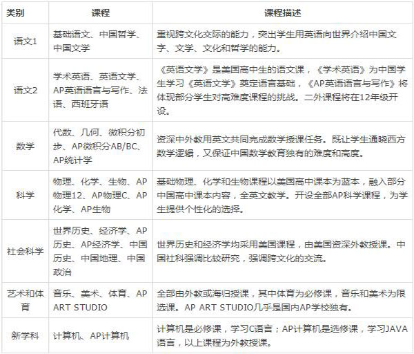 深圳承翰國(guó)際學(xué)校中美雙文憑課程