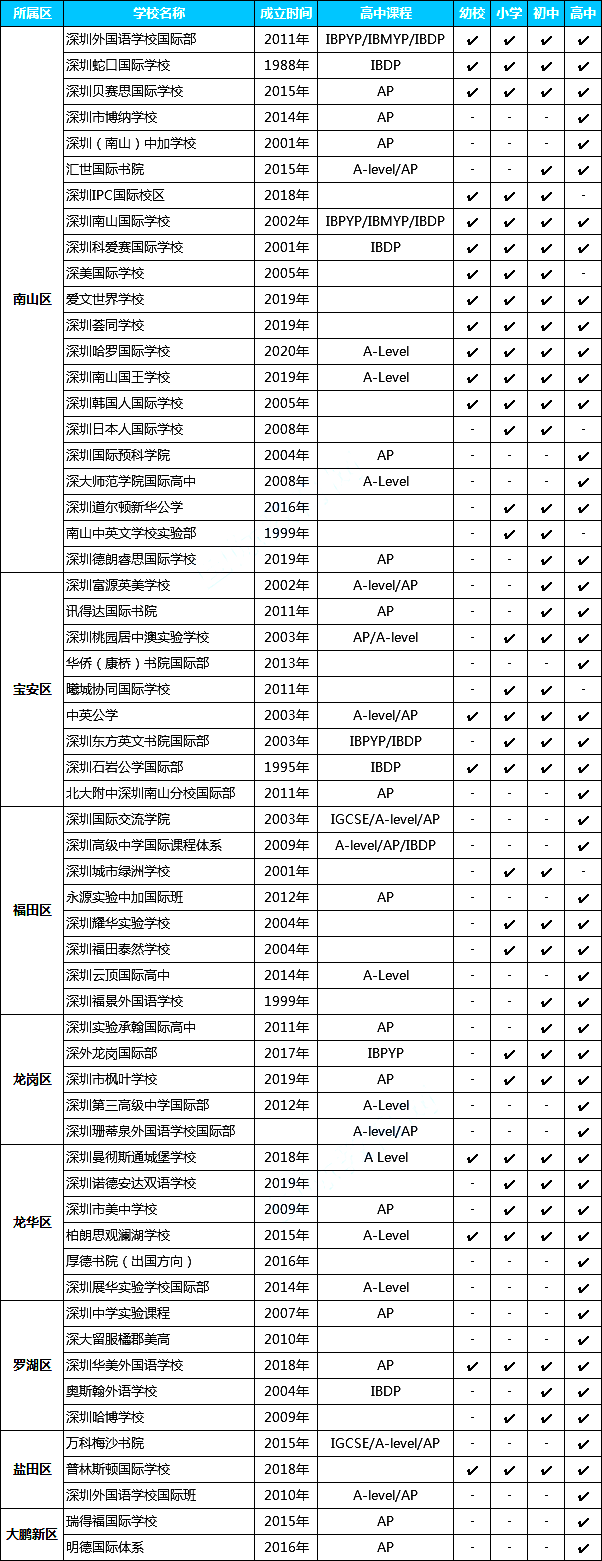 深圳有60所國(guó)際學(xué)校,深圳國(guó)際學(xué)校一覽表