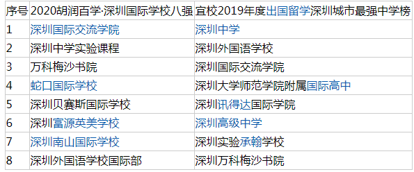 深圳國際學校排行，前8強學校排名！
