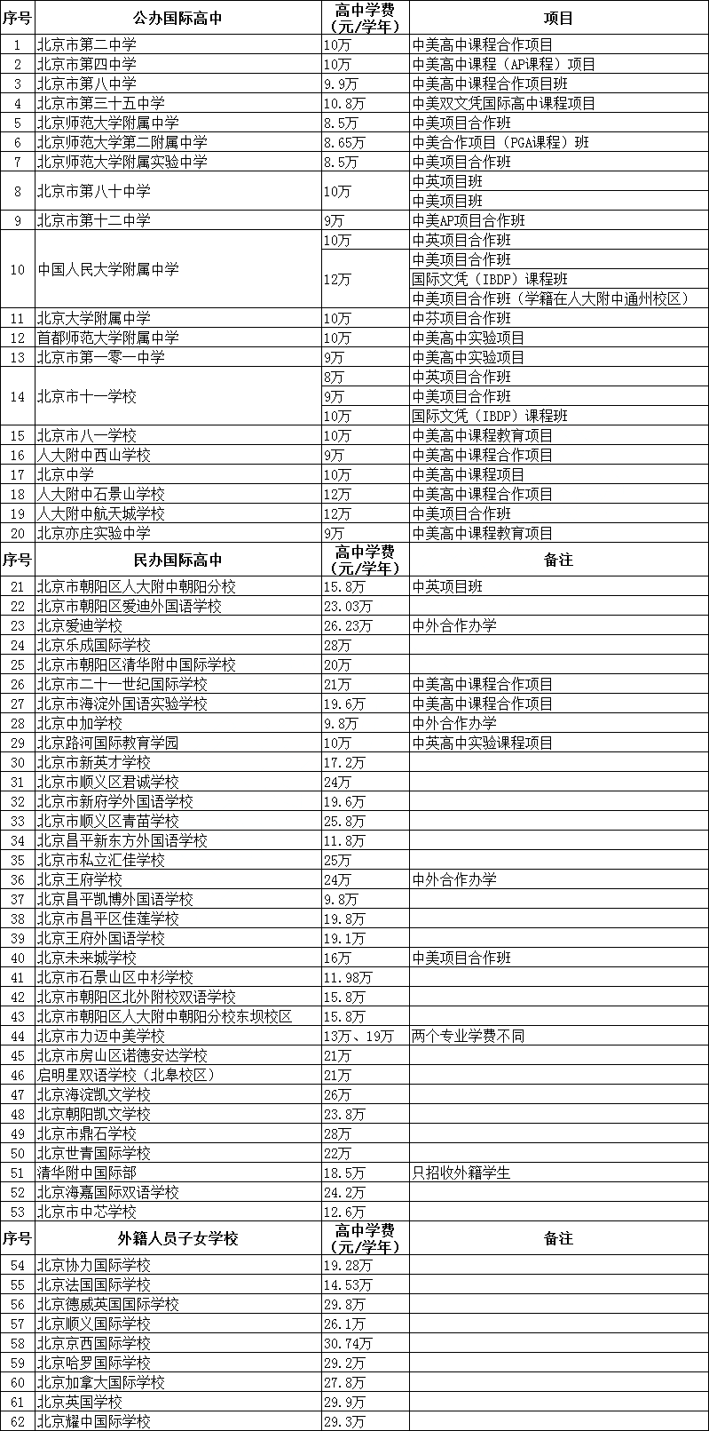 北京62所國(guó)際高中學(xué)費(fèi)匯總！有多高？誰最貴？