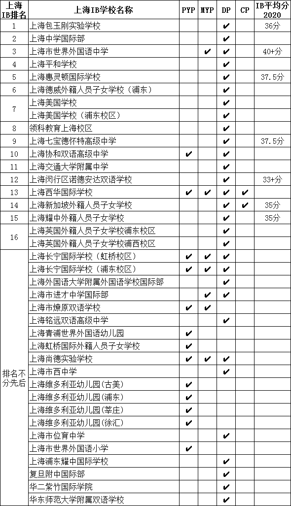 IB學(xué)校最多的城市，魔都上海IB國際學(xué)校排名