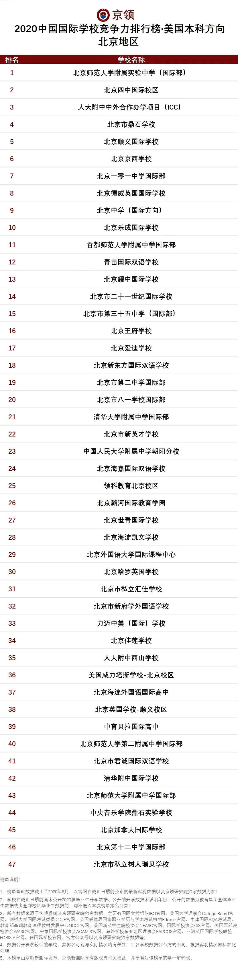 2021年北京國際學(xué)校排名榜