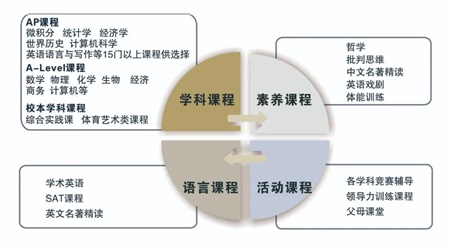 課程設置