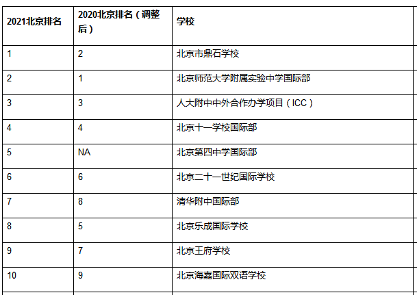 北京國際學校排名2021，排名變化大的是它！