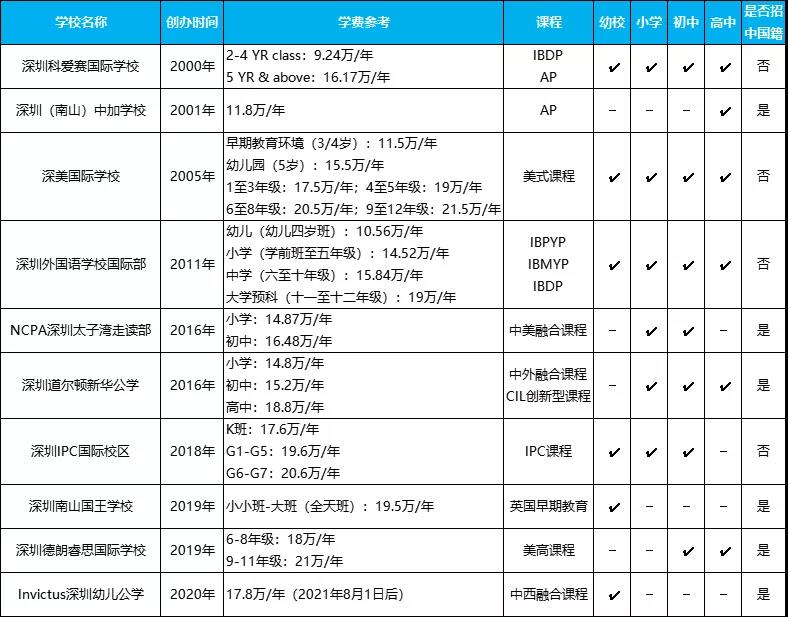 深圳南山區性價比高的國際學校！學費不高于20萬！