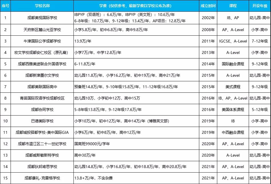 2021年成都國際學校有哪些？成都34所國際學校學費一覽表