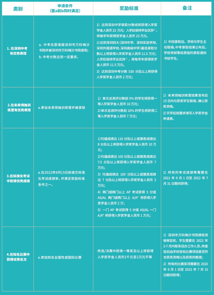 萬(wàn)科梅沙書院2022-2023年獎(jiǎng)學(xué)金申請(qǐng)政策