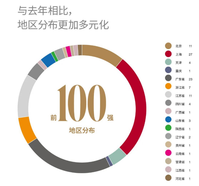 2022中國國際化學校  前100強中，上海學校數量第一