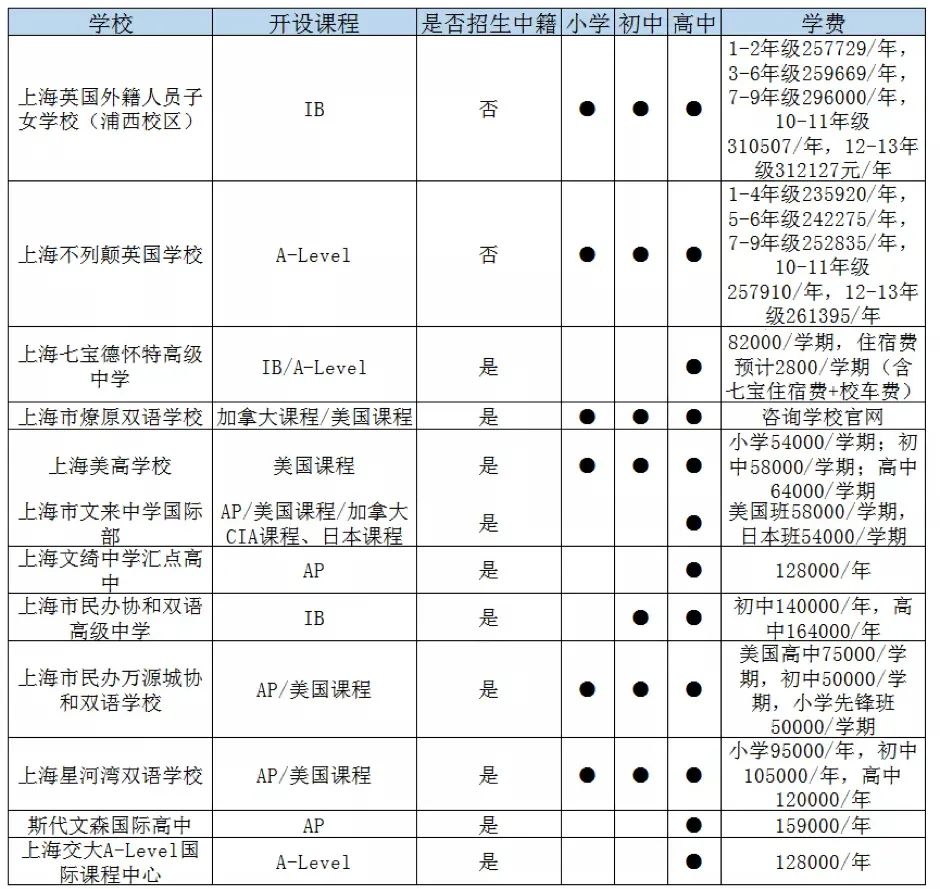 上海閔行區國際高中一覽表