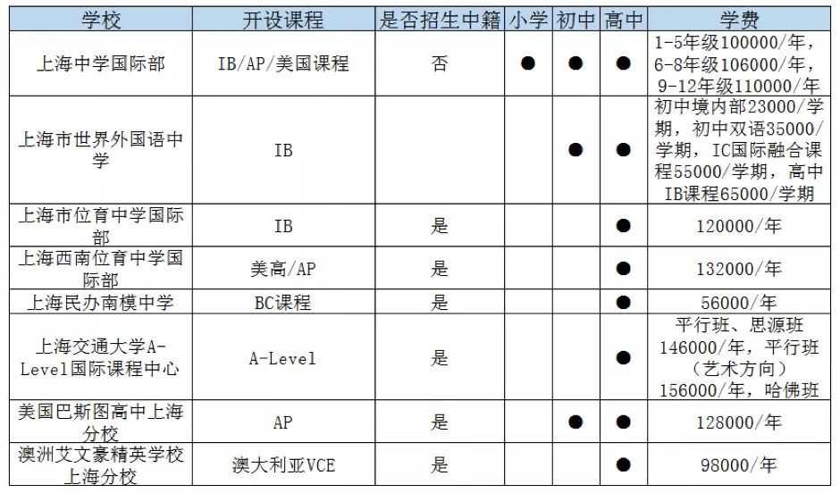 上海徐匯區國際學校一覽表