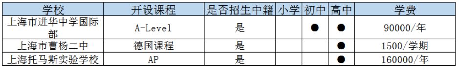上海普陀區國際高中一覽表