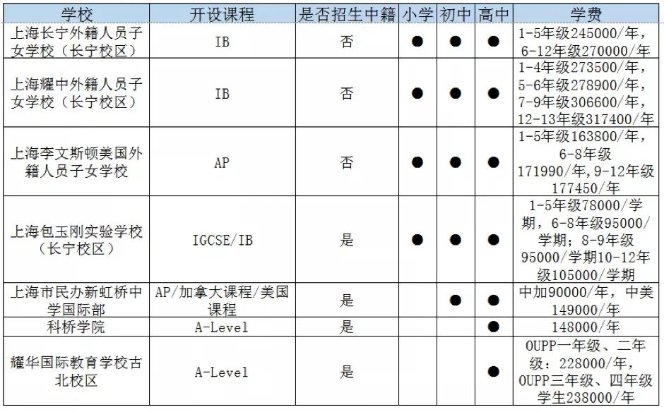 上海長寧區國際高中一覽表