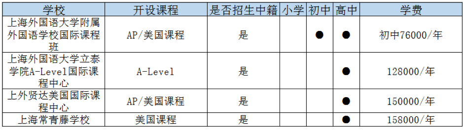 上海虹口區國際高中一覽表