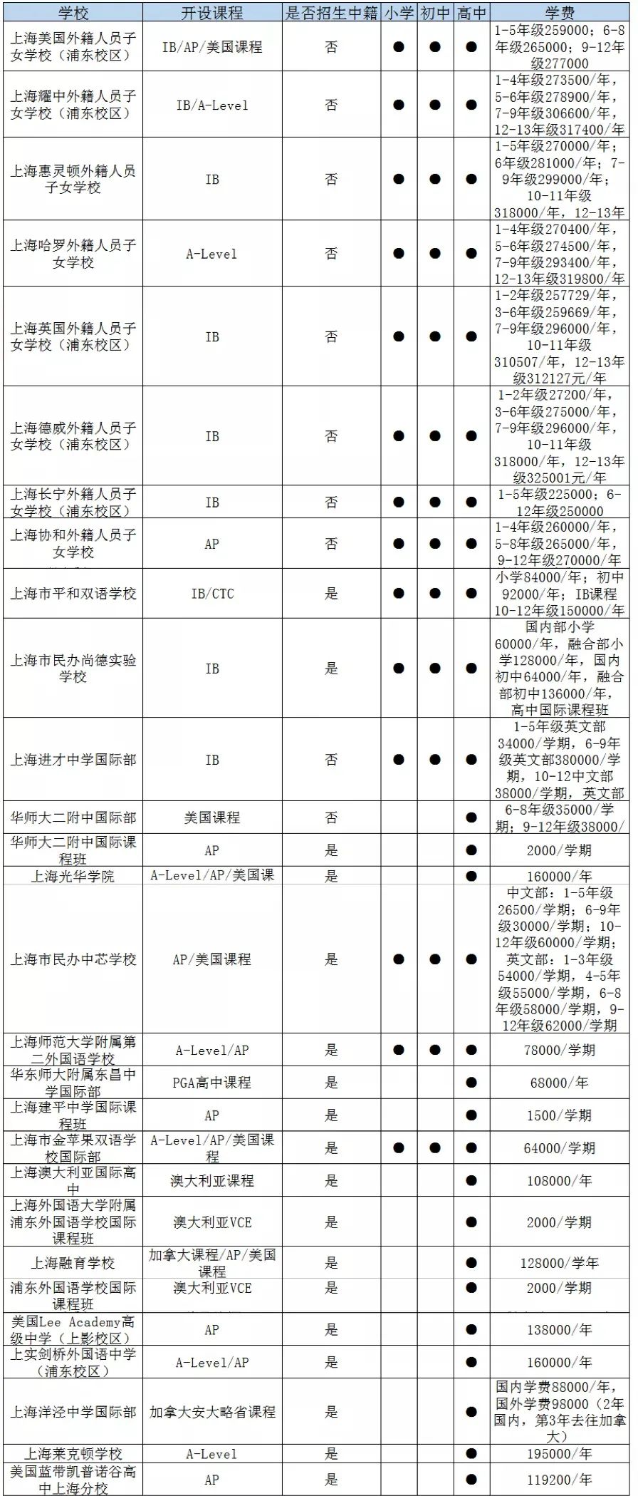 上海浦東區國際高中一覽表