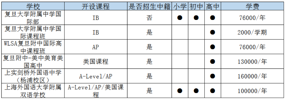 上海楊浦區國際高中一覽表