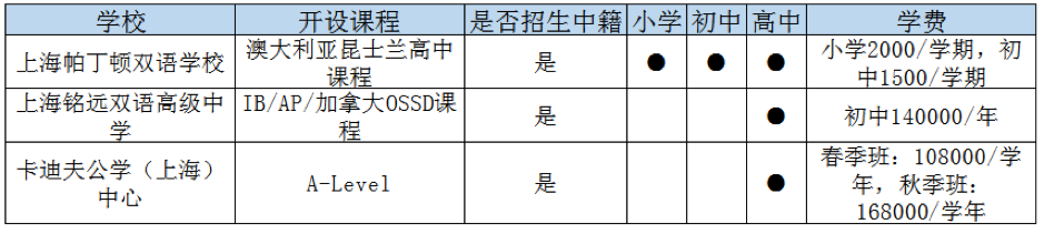 上海奉賢區國際高中一覽表