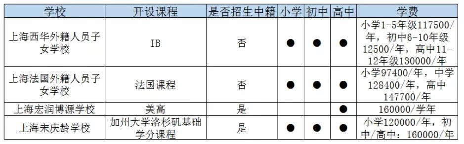 上海青浦區國際高中一覽表