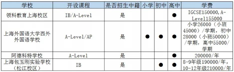 上海松江區國際高中一覽表