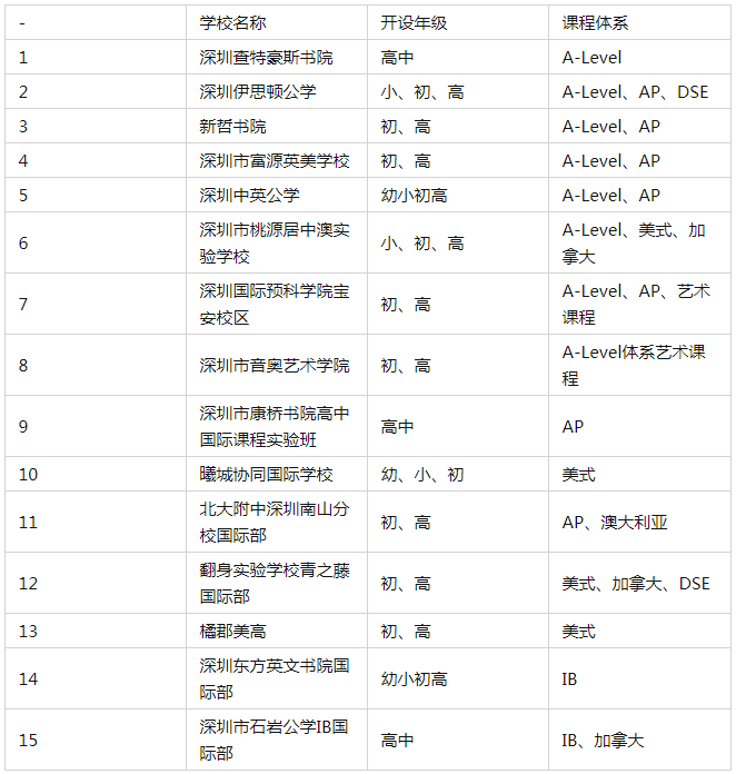 深圳寶安區國際學校一覽 深圳國際學校有哪些