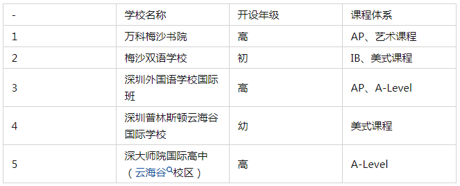 深圳鹽田區國際學校一覽 深圳國際學校有哪些